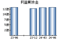 利益剰余金