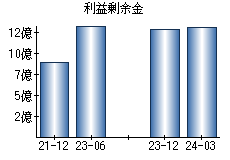 利益剰余金