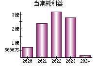 当期純利益