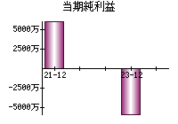 当期純利益