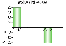 総資産利益率(ROA)