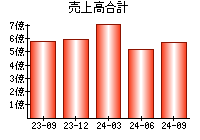 売上高合計