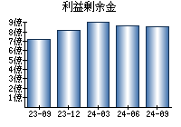 利益剰余金