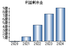 利益剰余金