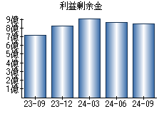 利益剰余金