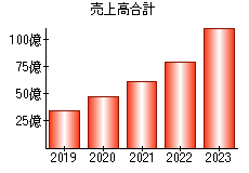 売上高合計