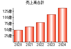 売上高合計