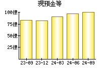 現預金等