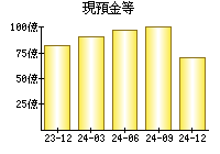 現預金等