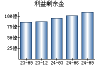 利益剰余金