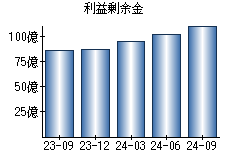 利益剰余金