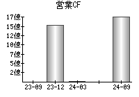 営業活動によるキャッシュフロー