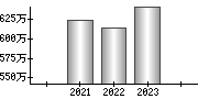 平均年収（単独）