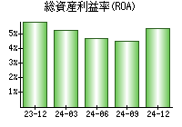 総資産利益率(ROA)