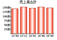 売上高合計