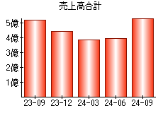 売上高合計