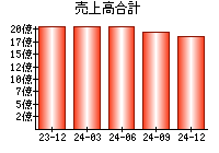 売上高合計