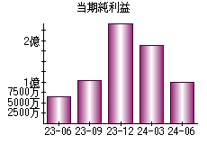 当期純利益