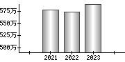 平均年収（単独）