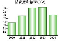 総資産利益率(ROA)