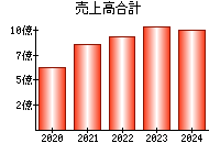 売上高合計