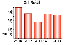 売上高合計