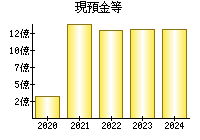 現預金等