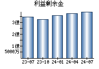 利益剰余金