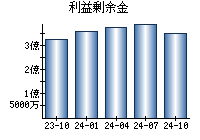 利益剰余金