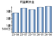 利益剰余金