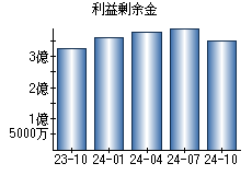 利益剰余金