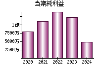 当期純利益