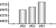 平均年収（単独）