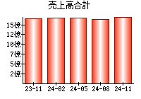 売上高合計