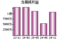 当期純利益