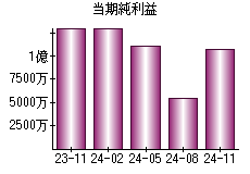 当期純利益