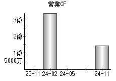 営業活動によるキャッシュフロー