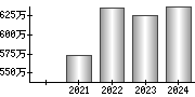 平均年収（単独）