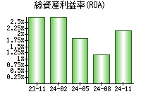 総資産利益率(ROA)