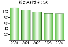 総資産利益率(ROA)