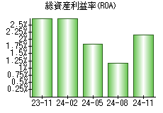 総資産利益率(ROA)