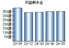 利益剰余金