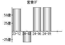 営業活動によるキャッシュフロー