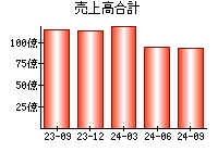 売上高合計