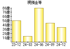 現預金等