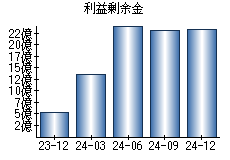 利益剰余金