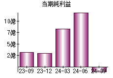 当期純利益