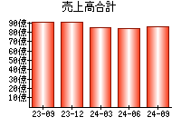 売上高合計