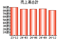 売上高合計