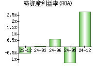 総資産利益率(ROA)